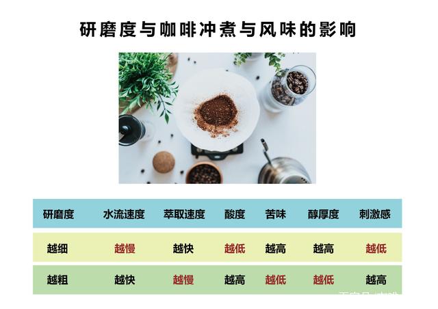 如何根據咖啡粉的不同粗細程度調整衝煮手法